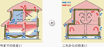 住まいの性能を変えます